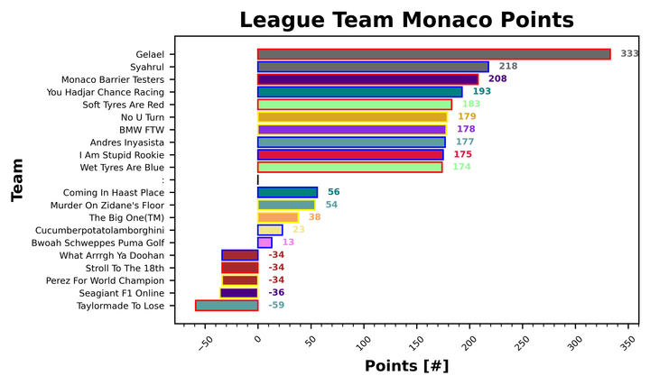 Monaco Fantasy Report